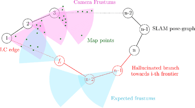 Figure 3 for ExplORB-SLAM: Active Visual SLAM Exploiting the Pose-graph Topology