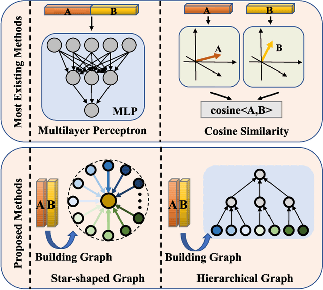 Figure 1 for Reasoning Graph Networks for Kinship Verification: from Star-shaped to Hierarchical
