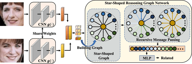 Figure 2 for Reasoning Graph Networks for Kinship Verification: from Star-shaped to Hierarchical
