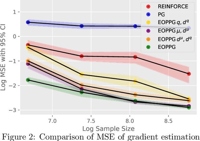 Figure 2 for Statistically Efficient Off-Policy Policy Gradients