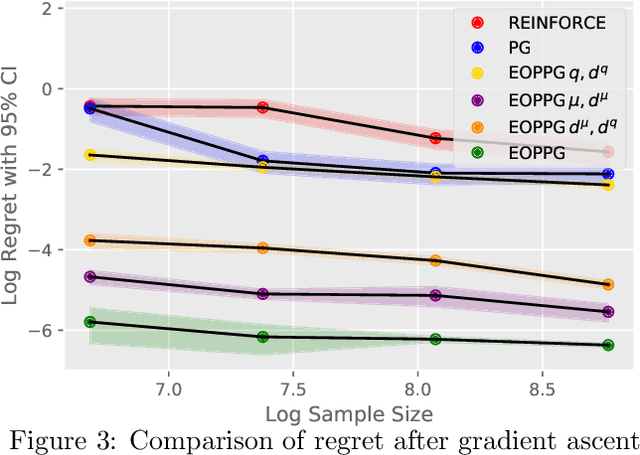 Figure 3 for Statistically Efficient Off-Policy Policy Gradients