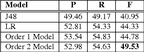 Figure 3 for Modeling Dynamic Relationships Between Characters in Literary Novels