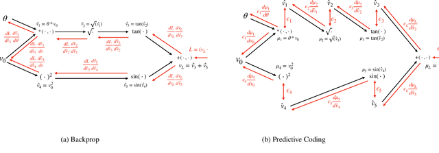 Figure 1 for Predictive Coding Approximates Backprop along Arbitrary Computation Graphs