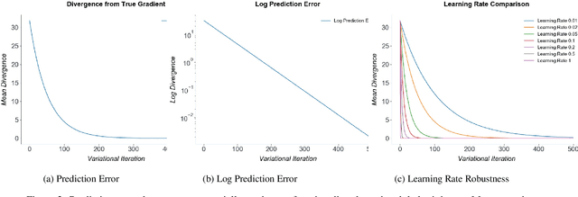 Figure 2 for Predictive Coding Approximates Backprop along Arbitrary Computation Graphs