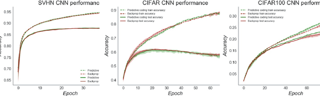 Figure 3 for Predictive Coding Approximates Backprop along Arbitrary Computation Graphs