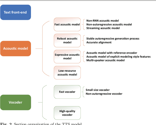 Figure 3 for Review of end-to-end speech synthesis technology based on deep learning