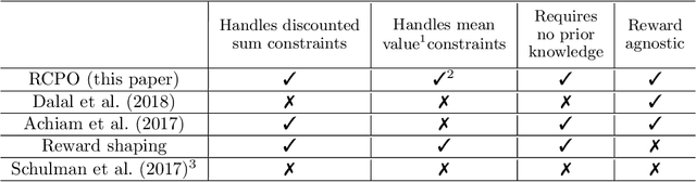 Figure 1 for Reward Constrained Policy Optimization