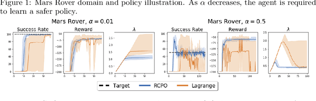 Figure 3 for Reward Constrained Policy Optimization