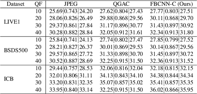 Figure 4 for Towards Flexible Blind JPEG Artifacts Removal