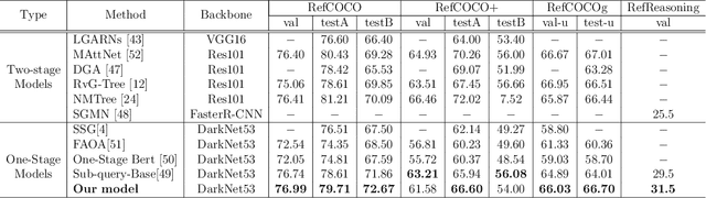 Figure 2 for One for All: One-stage Referring Expression Comprehension with Dynamic Reasoning