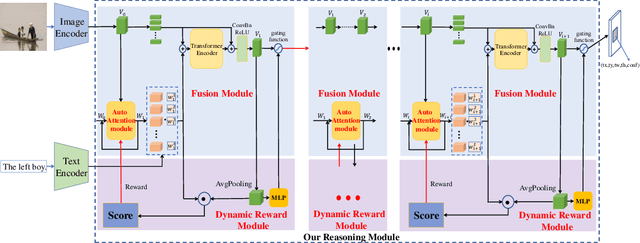 Figure 3 for One for All: One-stage Referring Expression Comprehension with Dynamic Reasoning