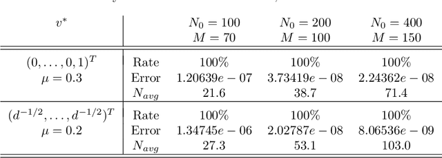 Figure 4 for Consensus-based Optimization on the Sphere II: Convergence to Global Minimizers and Machine Learning