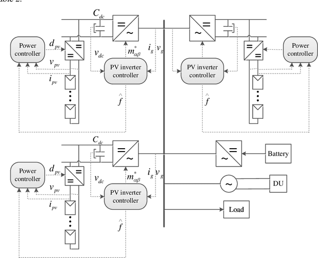 Figure 2 for Virtual synchronous generator of PV generation without energy storage for frequency support in autonomous microgrid