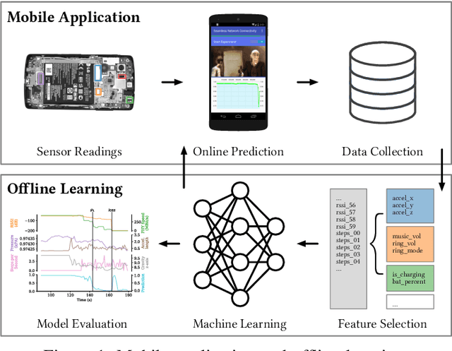 Figure 1 for Learning Wi-Fi Connection Loss Predictions for Seamless Vertical Handovers Using Multipath TCP