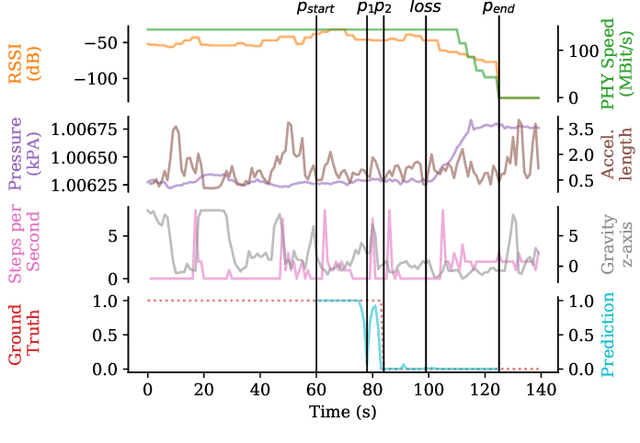 Figure 2 for Learning Wi-Fi Connection Loss Predictions for Seamless Vertical Handovers Using Multipath TCP