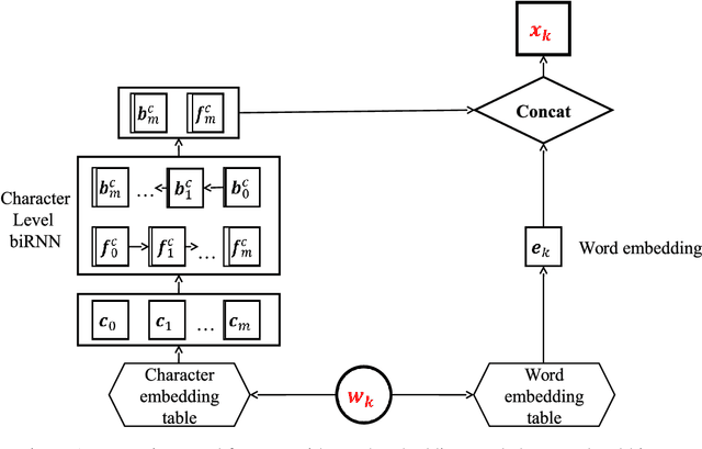 Figure 1 for Named Entity Recognition with stack residual LSTM and trainable bias decoding