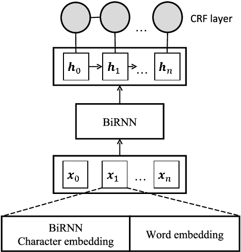 Figure 3 for Named Entity Recognition with stack residual LSTM and trainable bias decoding