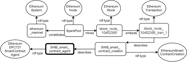 Figure 4 for Blockchains through ontologies: the case study of the Ethereum ERC721 standard in OASIS (Extended Version)