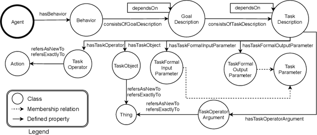 Figure 1 for Blockchains through ontologies: the case study of the Ethereum ERC721 standard in OASIS (Extended Version)