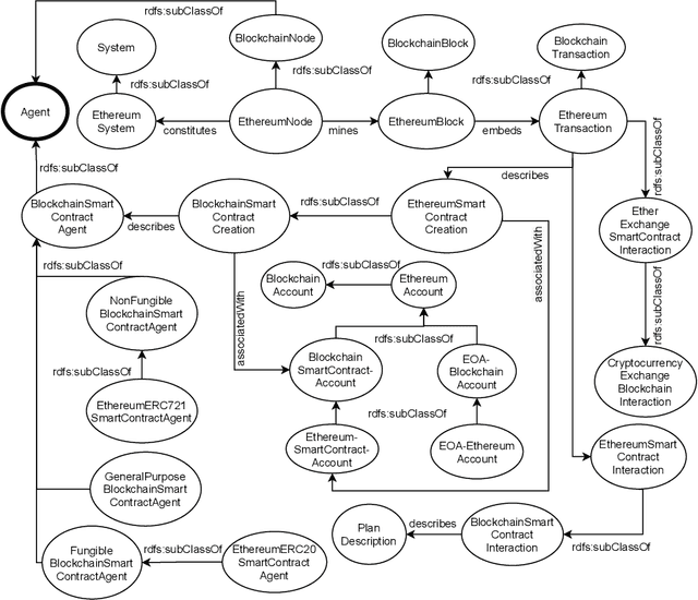 Figure 2 for Blockchains through ontologies: the case study of the Ethereum ERC721 standard in OASIS (Extended Version)