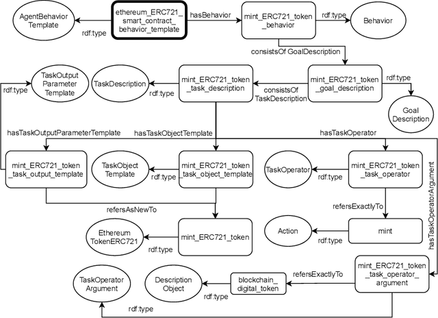 Figure 3 for Blockchains through ontologies: the case study of the Ethereum ERC721 standard in OASIS (Extended Version)