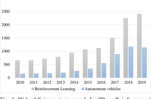 Figure 1 for Survey of Deep Reinforcement Learning for Motion Planning of Autonomous Vehicles