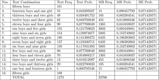 Figure 2 for Quantum Bose-Einstein Statistics for Indistinguishable Concepts in Human Language
