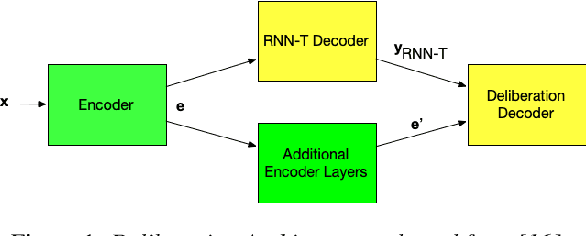 Figure 1 for Improving Tail Performance of a Deliberation E2E ASR Model Using a Large Text Corpus