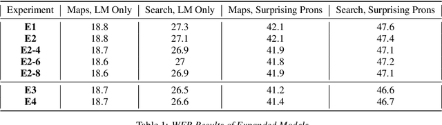 Figure 2 for Improving Tail Performance of a Deliberation E2E ASR Model Using a Large Text Corpus