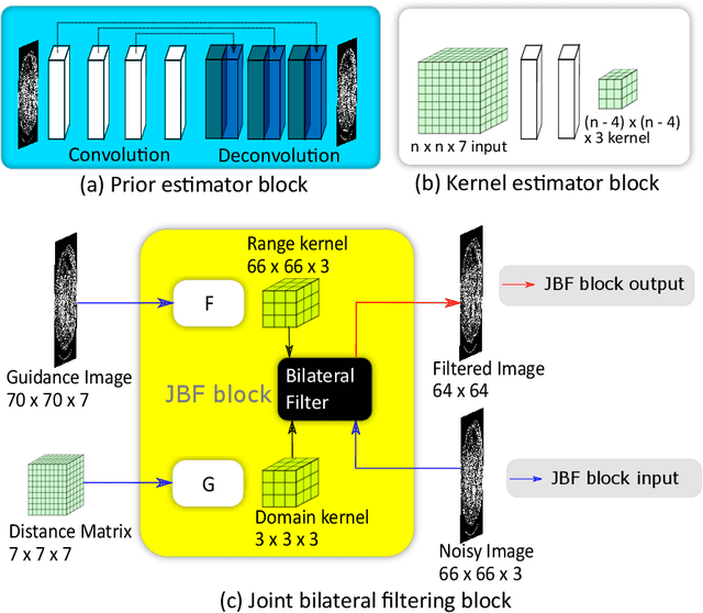 Figure 3 for JBFnet -- Low Dose CT Denoising by Trainable Joint Bilateral Filtering