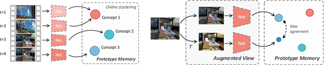 Figure 1 for Online Unsupervised Learning of Visual Representations and Categories