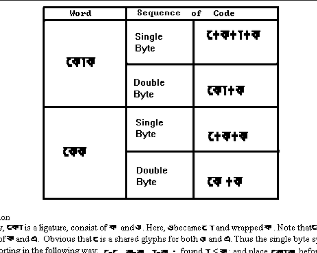 Figure 4 for Using Chinese Text Processing Technique for the Processing of Sanskrit Based Indian Languages: Maximum Resource Utilization and Maximum Compatibility