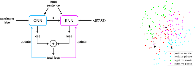 Figure 1 for Disentangled Representations for Manipulation of Sentiment in Text