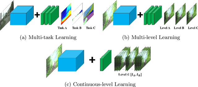 Figure 1 for Regularized Adaptation for Stable and Efficient Continuous-Level Learning on Image Processing Networks