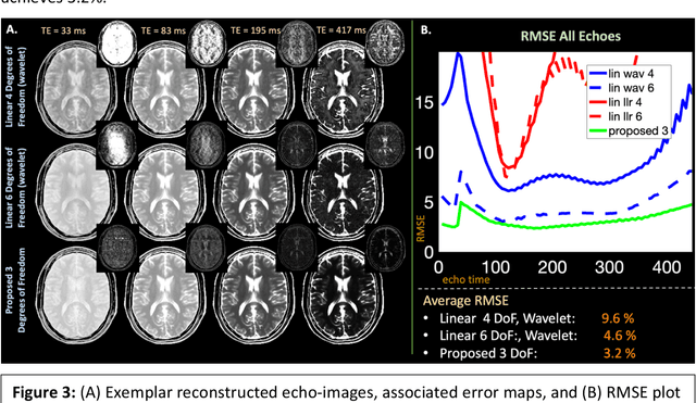 Figure 3 for Latent Signal Models: Learning Compact Representations of Signal Evolution for Improved Time-Resolved, Multi-contrast MRI