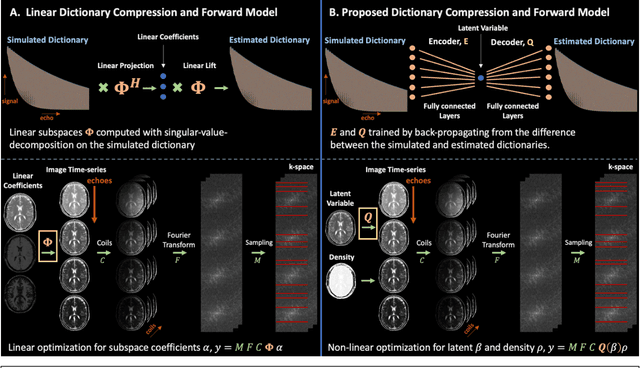 Figure 1 for Latent Signal Models: Learning Compact Representations of Signal Evolution for Improved Time-Resolved, Multi-contrast MRI