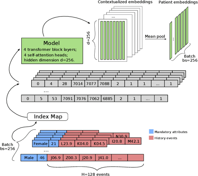 Figure 2 for Patient Embeddings in Healthcare and Insurance Applications