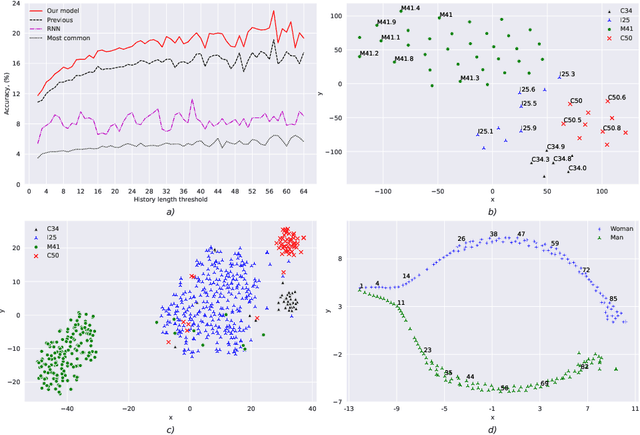 Figure 3 for Patient Embeddings in Healthcare and Insurance Applications