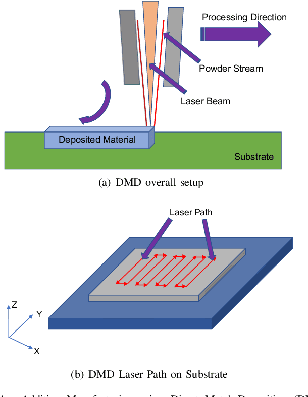 Figure 1 for A real-time iterative machine learning approach for temperature profile prediction in additive manufacturing processes