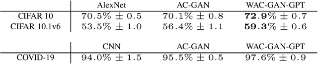 Figure 4 for Investigating the Potential of Auxiliary-Classifier GANs for Image Classification in Low Data Regimes