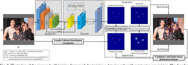 Figure 2 for A Self-Training Approach for Point-Supervised Object Detection and Counting in Crowds