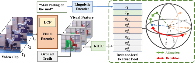 Figure 3 for Contrastive Video-Language Segmentation