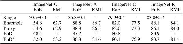 Figure 4 for Scaling Ensemble Distribution Distillation to Many Classes with Proxy Targets