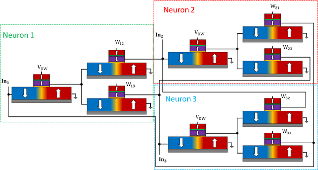 Figure 4 for High-Speed CMOS-Free Purely Spintronic Asynchronous Recurrent Neural Network