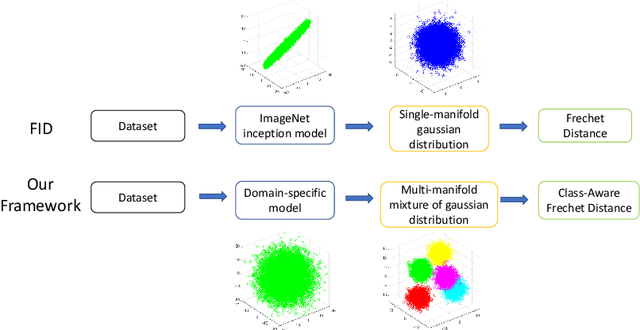 Figure 1 for An Improved Evaluation Framework for Generative Adversarial Networks