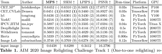 Figure 1 for AIM 2020: Scene Relighting and Illumination Estimation Challenge