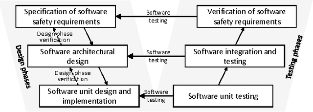 Figure 1 for An Analysis of ISO 26262: Using Machine Learning Safely in Automotive Software