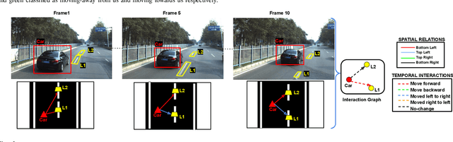 Figure 3 for Understanding Dynamic Scenes using Graph Convolution Networks