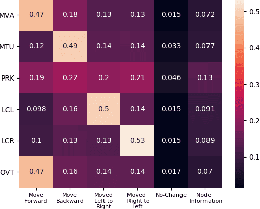 Figure 4 for Understanding Dynamic Scenes using Graph Convolution Networks