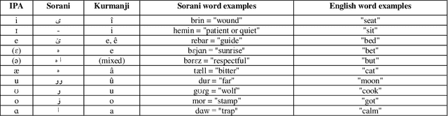Figure 2 for Next word prediction based on the N-gram model for Kurdish Sorani and Kurmanji